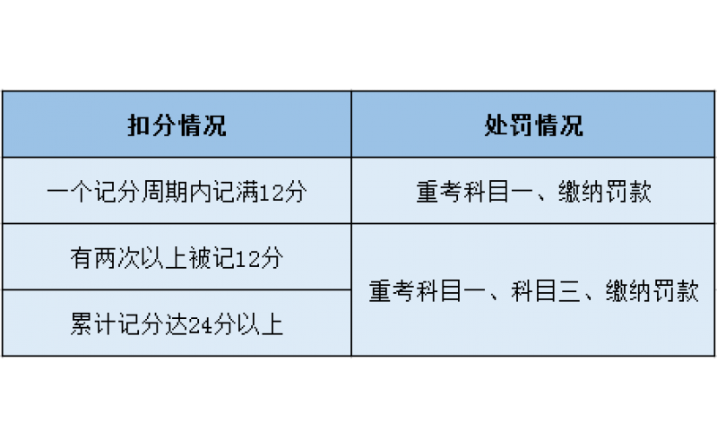 持C1、C2驾照的学员注意了！年底驾照扣分“不清零”！