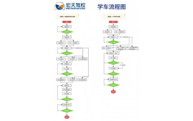 宏天驾校学车流程